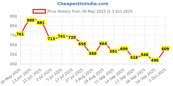flipkart.com campus MAGNITE Men's Sports Shoes | Durable Anti-Slip Sole Design | Secure Lace-Up Running Shoes For Men campus Price History Graph from 30 May 2025 to 3 Oct 2025