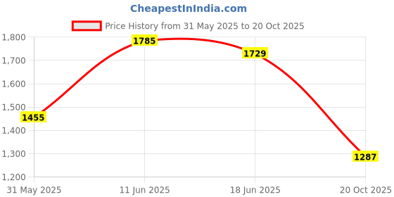 flipkart.com campus MARGOT Men's Sports Shoes | Comfy & Breathable Mesh Upper | High-Top Lace-Up Running Shoes For Men campus Price History Graph from 31 May 2025 to 20 Oct 2025