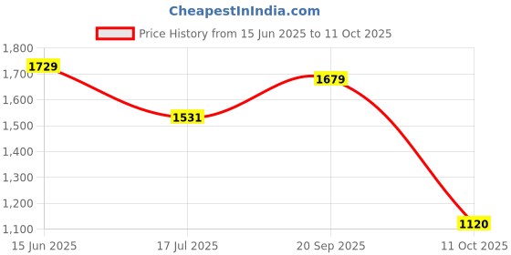 flipkart.com campus MARGOT Men's Sports Shoes | Comfy & Breathable Mesh Upper | High-Top Lace-Up Running Shoes For Men campus Price History Graph from 15 Jun 2025 to 11 Oct 2025