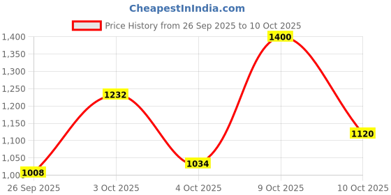 flipkart.com campus MARGOT Running Shoes For Men campus Price History Graph from 26 Sep 2025 to 10 Oct 2025