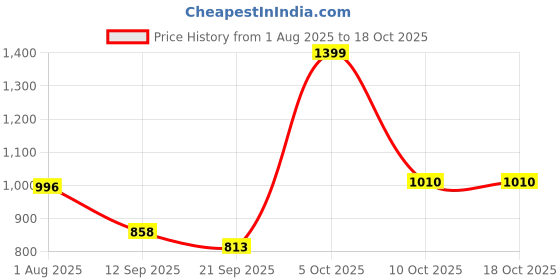 flipkart.com campus MARLIN Women's Casual Shoes | Comfy Memory Insole with PilloFoam | Slip-On Casuals For Women campus Price History Graph from 1 Aug 2025 to 18 Oct 2025