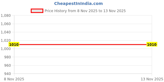 flipkart.com campus MARLIN Women's Casual Shoes | Comfy Memory Insole with PilloFoam | Slip-On Casuals For Women campus Price History Graph from 8 Nov 2025 to 12 Nov 2025