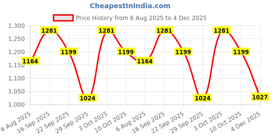 flipkart.com campus MASON Women's Casual Shoes | Comfortable Memory Insole with PilloFoam | Slip-On Casuals For Women campus Price History Graph from 6 Aug 2025 to 4 Dec 2025