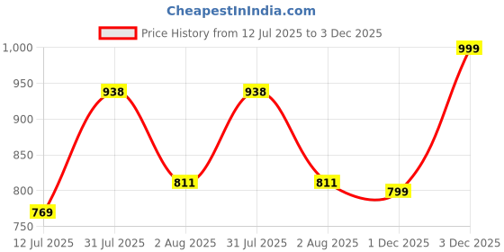 flipkart.com campus MATTY Running Shoes For Women campus Price History Graph from 12 Jul 2025 to 3 Dec 2025
