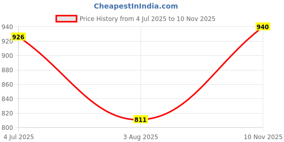 flipkart.com campus MATTY Walking Shoes For Women campus Price History Graph from 4 Jul 2025 to 10 Nov 2025