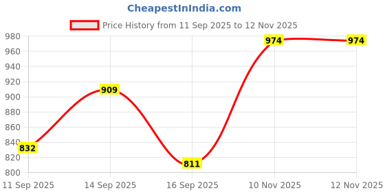 flipkart.com campus MATTY Walking Shoes For Women campus Price History Graph from 11 Sep 2025 to 10 Nov 2025