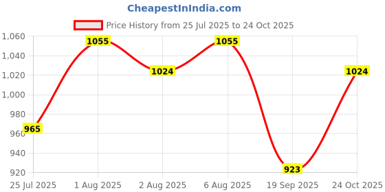 flipkart.com campus MAXICO Men's Sports Shoes | Comfortable Insole & Anti-Slip Sole Desig Running Shoes For Men campus Price History Graph from 25 Jul 2025 to 24 Oct 2025