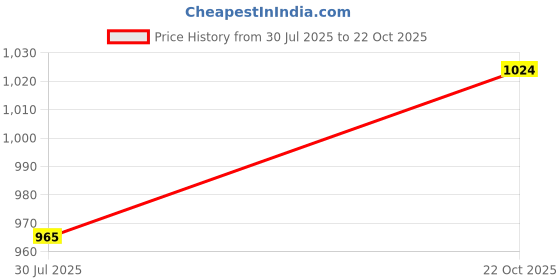 flipkart.com campus MAXICO Men's Sports Shoes | Comfortable Insole & Anti-Slip Sole Design | Lace-Up Running Shoes For Men campus Price History Graph from 30 Jul 2025 to 22 Oct 2025