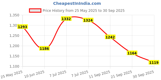 flipkart.com campus MAXIMUS G-3 Black Running Shoes Running Shoes For Men campus Price History Graph from 25 May 2025 to 30 Sep 2025