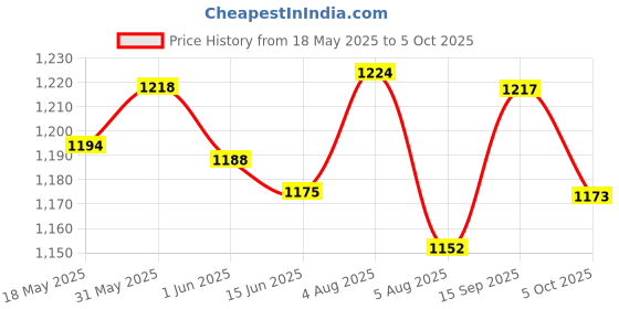 flipkart.com campus MAXIMUS L-1 Black Running Shoes Running Shoes For Women campus Price History Graph from 18 May 2025 to 5 Oct 2025