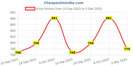 flipkart.com campus MELODY Women's Casual Shoes | Memory Foam Insole for Cushioned Comfort| Slip On Walking Shoes For Women campus Price History Graph from 10 Sep 2025 to 2 Dec 2025