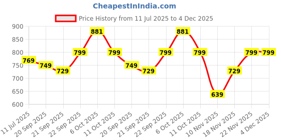 flipkart.com campus MELODY Women's Casual Shoes | Memory Foam Insole for Cushioned Comfort| Slip On Walking Shoes For Women campus Price History Graph from 11 Jul 2025 to 4 Dec 2025