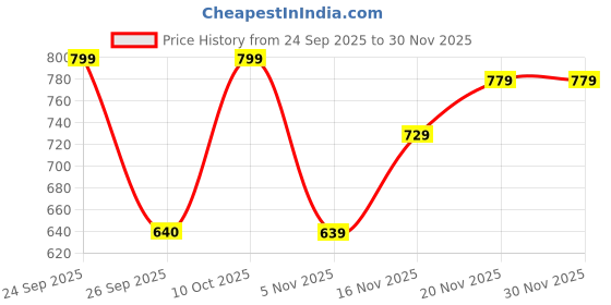 flipkart.com campus MELODY Women's Casual Shoes | Memory Foam Insole for Cushioned Comfort| Slip On Walking Shoes For Women campus Price History Graph from 24 Sep 2025 to 30 Nov 2025