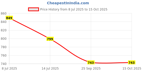 flipkart.com campus Men Clogs Sandal campus Price History Graph from 8 Jul 2025 to 15 Oct 2025