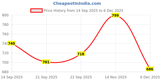 flipkart.com campus Men Clogs Sandal campus Price History Graph from 14 Sep 2025 to 5 Dec 2025