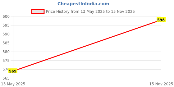 flipkart.com campus Men Flip Flops campus Price History Graph from 13 May 2025 to 15 Nov 2025