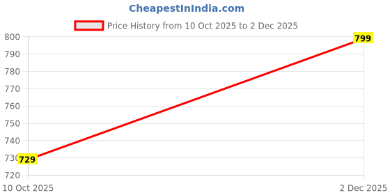 flipkart.com campus Men GC-4004 Men's Slippers | Comfortable & Water-Friendly | Lightweight Slip-On Clogs Sandal campus Price History Graph from 10 Oct 2025 to 2 Dec 2025