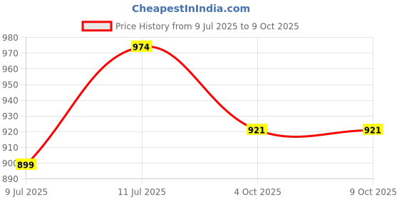 flipkart.com campus Men GC-4025 Men's Slippers | Quirky Doodle Design | Cushioned & Comfy Slip-On Clogs Sandal campus Price History Graph from 9 Jul 2025 to 9 Oct 2025