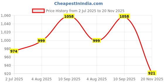 flipkart.com campus Men GC-4025 Men's Slippers | Quirky Doodle Design | Cushioned & Comfy Slip-On Clogs Sandal campus Price History Graph from 2 Jul 2025 to 20 Nov 2025