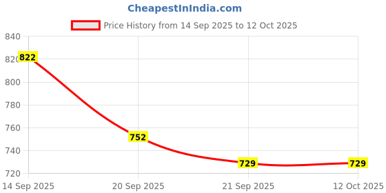 flipkart.com campus Men Sandal campus Price History Graph from 14 Sep 2025 to 11 Oct 2025