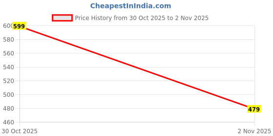 flipkart.com campus Men SD-055 Sports Sandal campus Price History Graph from 30 Oct 2025 to 2 Nov 2025