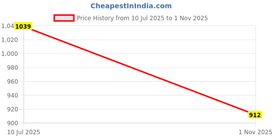 flipkart.com campus Men Slides campus Price History Graph from 10 Jul 2025 to 1 Nov 2025
