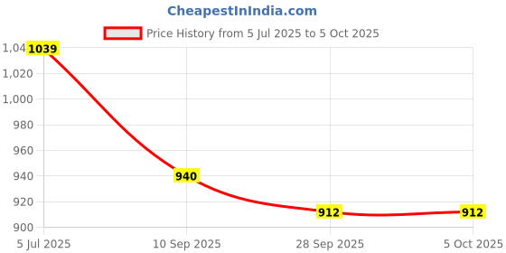 flipkart.com campus Men Slides campus Price History Graph from 5 Jul 2025 to 5 Oct 2025
