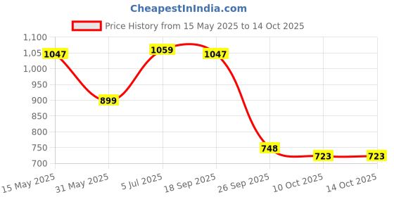 flipkart.com campus Men's Sports Shoes | Memory Insole with Air Capsule Brilliance |Lace-Up Running Shoes For Men campus Price History Graph from 15 May 2025 to 14 Oct 2025