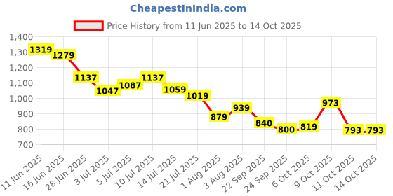 flipkart.com campus MIKE (N) Men's Sports Shoes | Memory Insole with Air Capsule Brilliance |Lace-Up Running Shoes For Men campus Price History Graph from 11 Jun 2025 to 13 Oct 2025