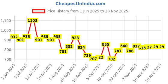 flipkart.com campus MIKE (N) Men's Sports Shoes | Memory Insole with Air Capsule Brilliance |Lace-Up Running Shoes For Men campus Price History Graph from 1 Jun 2025 to 26 Nov 2025