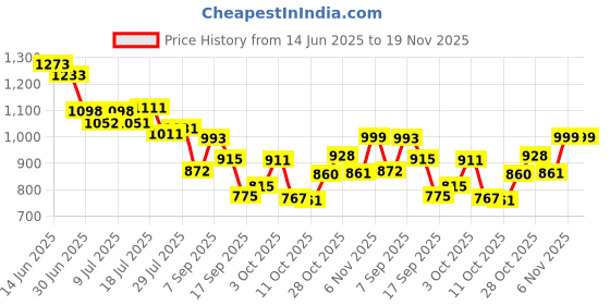 flipkart.com campus MIKE (N) Men's Sports Shoes | Memory Insole with Air Capsule Brilliance |Lace-Up Running Shoes For Men campus Price History Graph from 14 Jun 2025 to 19 Nov 2025