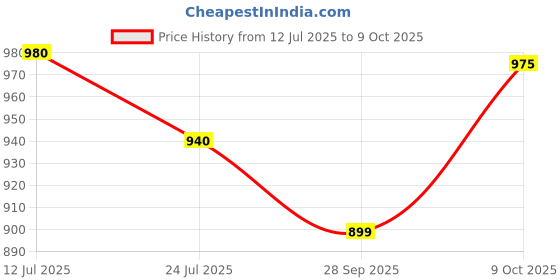 flipkart.com campus MIKE (N) Men's Sports Shoes | Memory Insole with Air Capsule Brilliance |Lace-Up Running Shoes For Men campus Price History Graph from 12 Jul 2025 to 9 Oct 2025