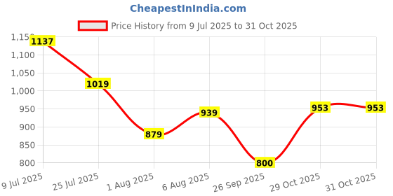 flipkart.com campus MIKE (N) Men's Sports Shoes | Memory Insole with Air Capsule Brilliance |Lace-Up Running Shoes For Men campus Price History Graph from 9 Jul 2025 to 31 Oct 2025