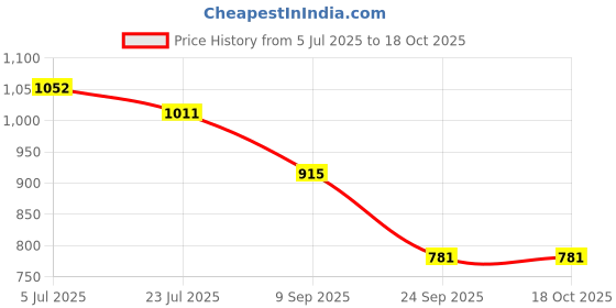 flipkart.com campus MIKE (N) Men's Sports Shoes | Memory Insole with Air Capsule Brilliance |Lace-Up Running Shoes For Men campus Price History Graph from 5 Jul 2025 to 16 Oct 2025