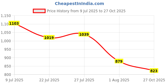 flipkart.com campus MIKE (N) Men's Sports Shoes | Memory Insole with Air Capsule Brilliance |Lace-Up Running Shoes For Men campus Price History Graph from 9 Jul 2025 to 27 Oct 2025