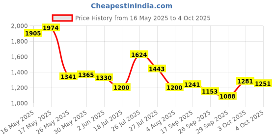 flipkart.com campus MONTANA Women's Casual Shoes | Memory Insole Cushioning with Nitrofly | Lace-Up Running Shoes For Women campus Price History Graph from 16 May 2025 to 4 Oct 2025