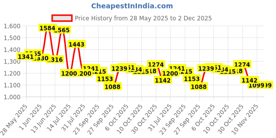 flipkart.com campus MONTANA Women's Casual Shoes | Memory Insole Cushioning with Nitrofly | Lace-Up Running Shoes For Women campus Price History Graph from 28 May 2025 to 2 Dec 2025