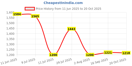 flipkart.com campus MONTANA Women's Casual Shoes | Memory Insole Cushioning with Nitrofly | Lace-Up Running Shoes For Women campus Price History Graph from 11 Jun 2025 to 20 Oct 2025