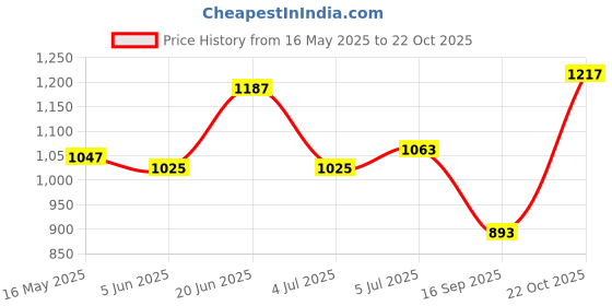 flipkart.com campus MOVE Running Shoes For Men campus Price History Graph from 16 May 2025 to 22 Oct 2025
