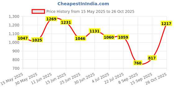 flipkart.com campus MOVE Running Shoes For Men campus Price History Graph from 15 May 2025 to 26 Oct 2025