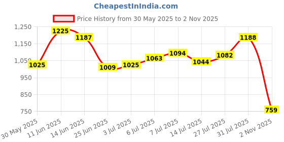flipkart.com campus MOVE Running Shoes For Men campus Price History Graph from 30 May 2025 to 2 Nov 2025