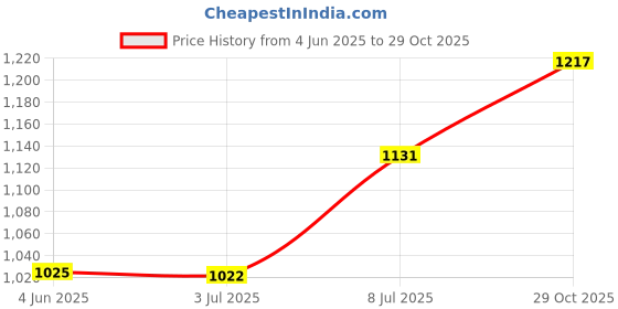 flipkart.com campus MOVE Running Shoes For Men campus Price History Graph from 4 Jun 2025 to 29 Oct 2025