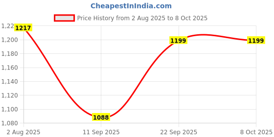 flipkart.com campus MOVE Training & Gym Shoes For Men campus Price History Graph from 2 Aug 2025 to 8 Oct 2025