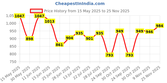 flipkart.com campus (N) Men's Sports Shoes | Memory Insole with Air Capsule Brilliance |Lace-Up Running Shoes For Men campus Price History Graph from 15 May 2025 to 25 Nov 2025