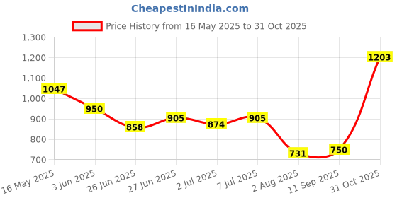 flipkart.com campus NAVIGATOR Sneakers For Men campus Price History Graph from 16 May 2025 to 31 Oct 2025