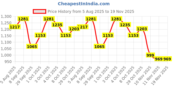 flipkart.com campus NAVIGATOR Sneakers For Men campus Price History Graph from 5 Aug 2025 to 19 Nov 2025