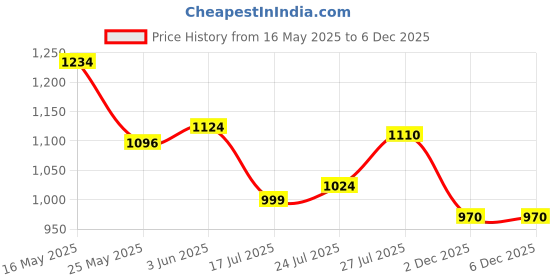 flipkart.com campus NEMO Walking Shoes For Women campus Price History Graph from 16 May 2025 to 2 Dec 2025