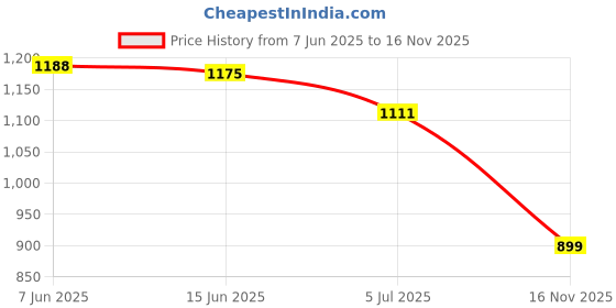 flipkart.com campus NIGMA Women's Sports Shoes | Enhanced Grip | NitroFly Tech| Lace-Up Running Shoes For Women campus Price History Graph from 7 Jun 2025 to 16 Nov 2025
