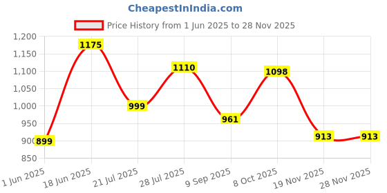 flipkart.com campus NINO Running Shoes For Women campus Price History Graph from 1 Jun 2025 to 27 Nov 2025