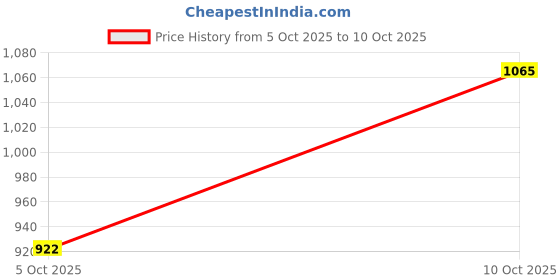 flipkart.com campus NORIKA Running Shoes For Women campus Price History Graph from 5 Oct 2025 to 10 Oct 2025